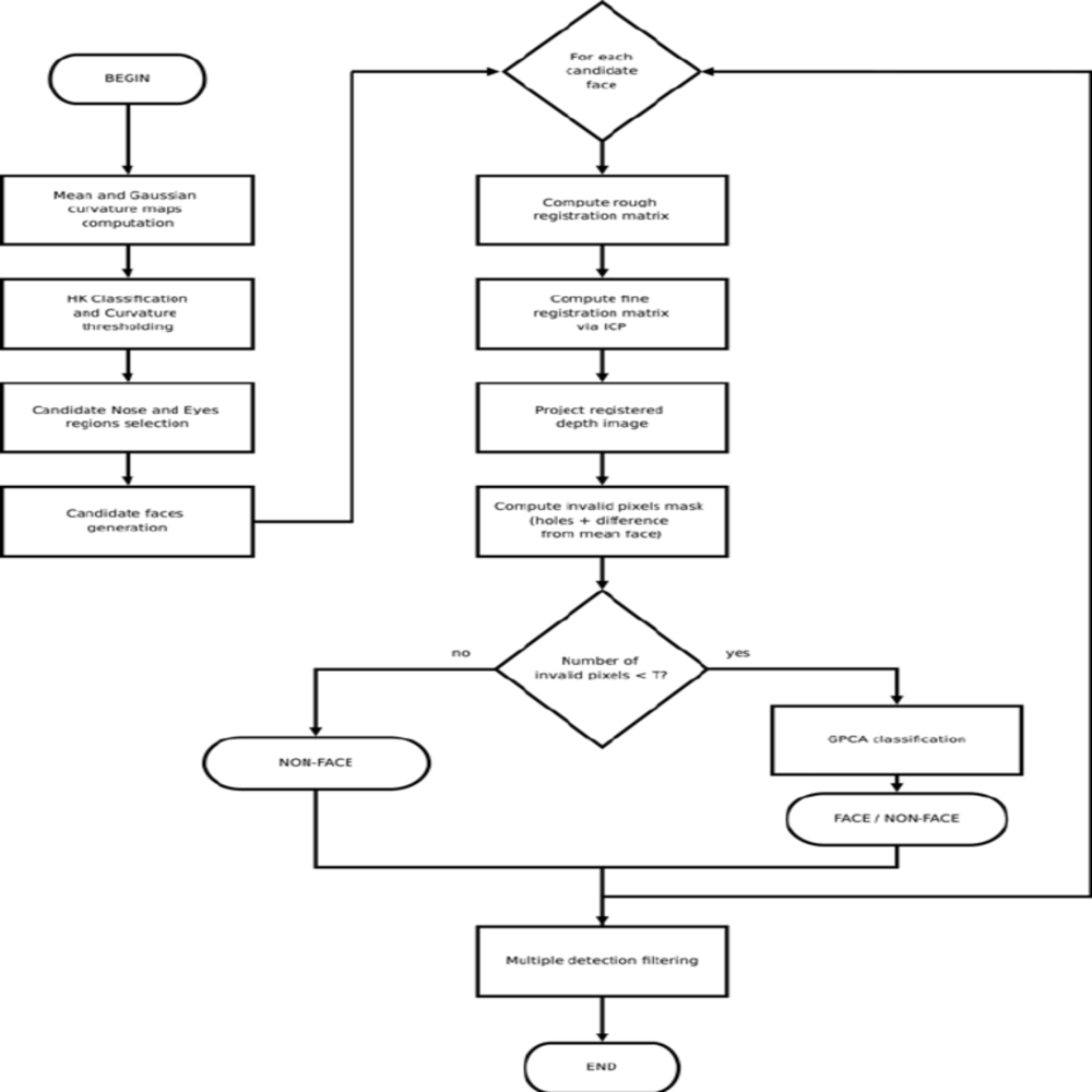 Face Recognition Algorithms