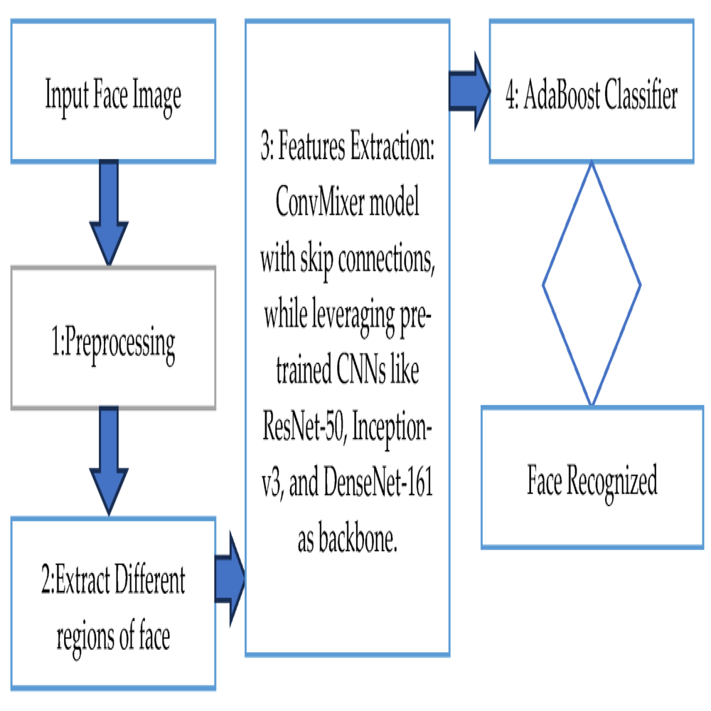 Face Recognition Algorithms