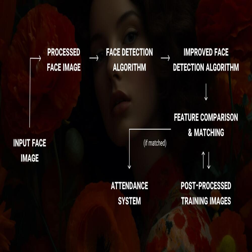 Face Recognition Algorithms