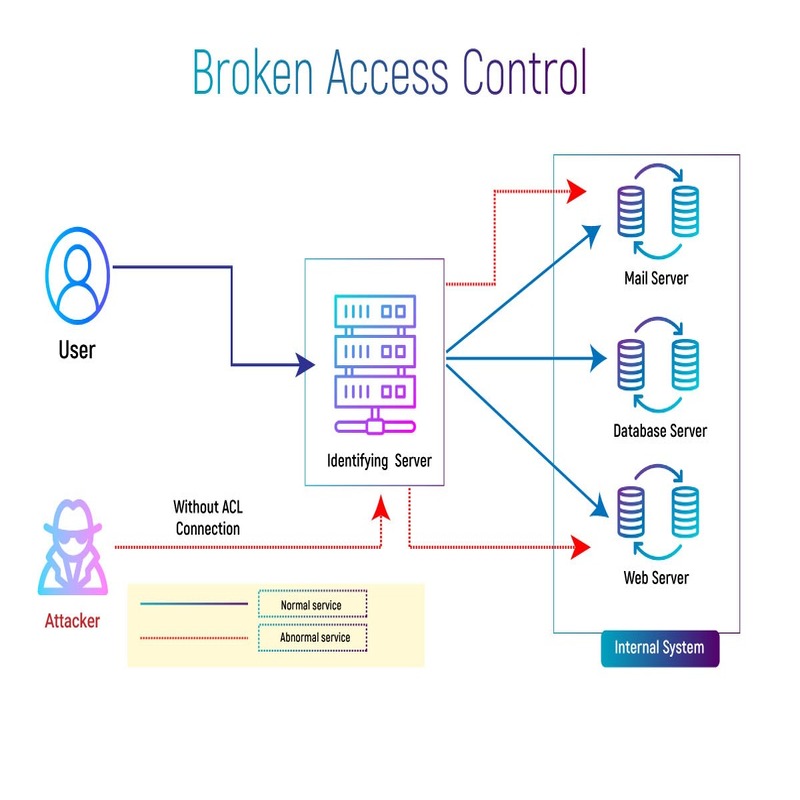 access control broken