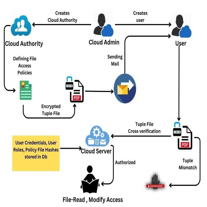 the DAC Access Control